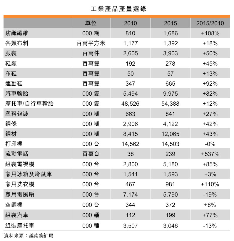 表:工业产品产量选录 表:工业产品产量选录