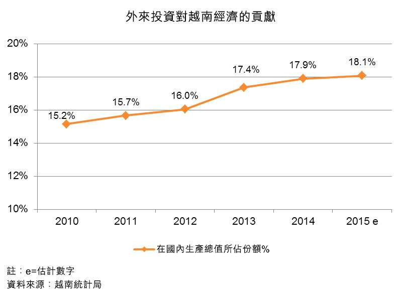 图:外来投资对越南经济的贡献 图:外来投资对越南经济的贡献