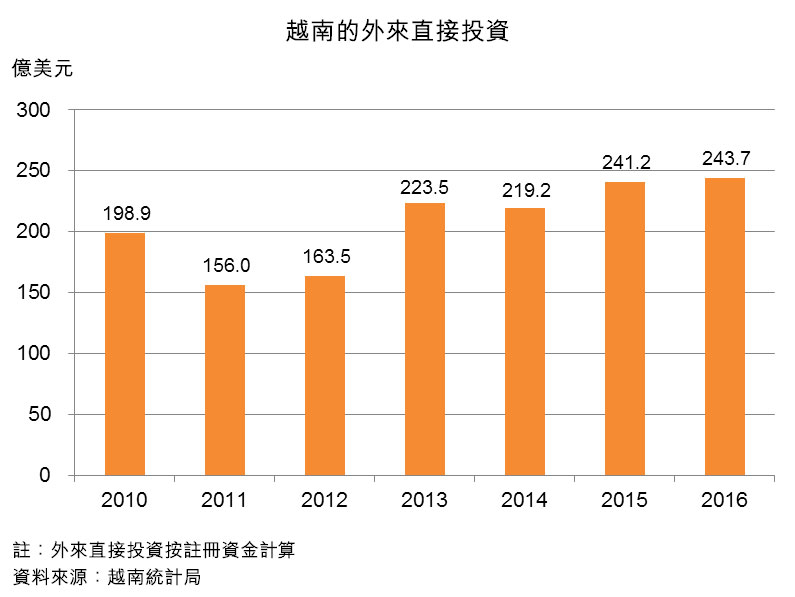 图:越南的外来直接投资 图:越南的外来直接投资