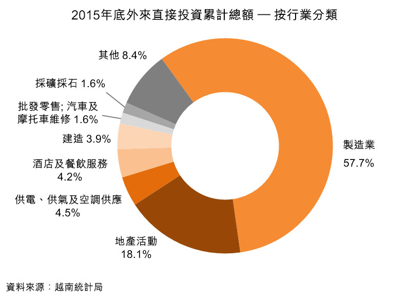 图:2015年底外来直接投资累计总额 - 按行业分类 图:2015年底外来直接投资累计总额 - 按行业分类