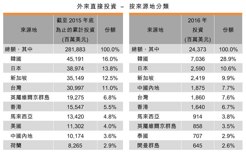 表:外来直接投资 – 按来源地分类 表:外来直接投资 – 按来源地分类