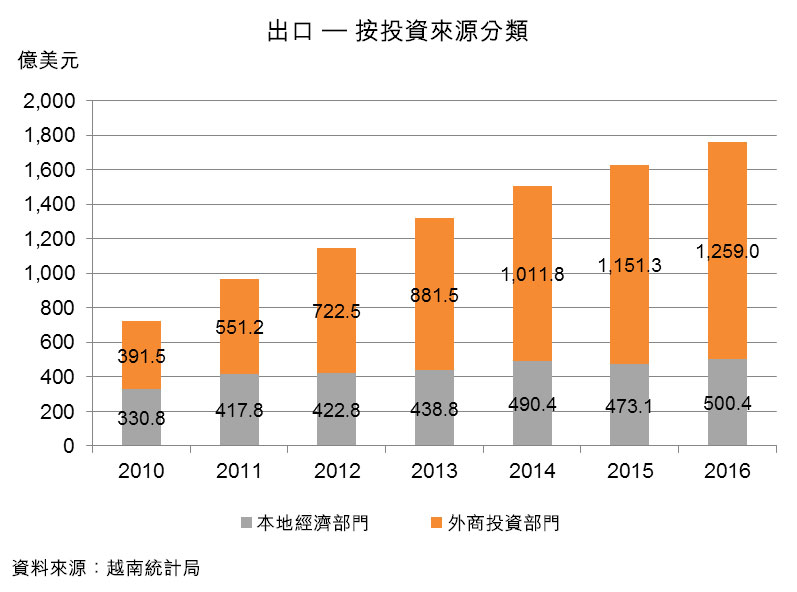 图:出口 - 按投资来源分类 图:出口 - 按投资来源分类