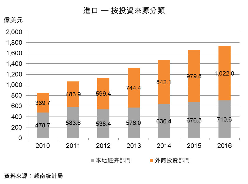 图:进口 - 按投资来源分类 图:进口 - 按投资来源分类