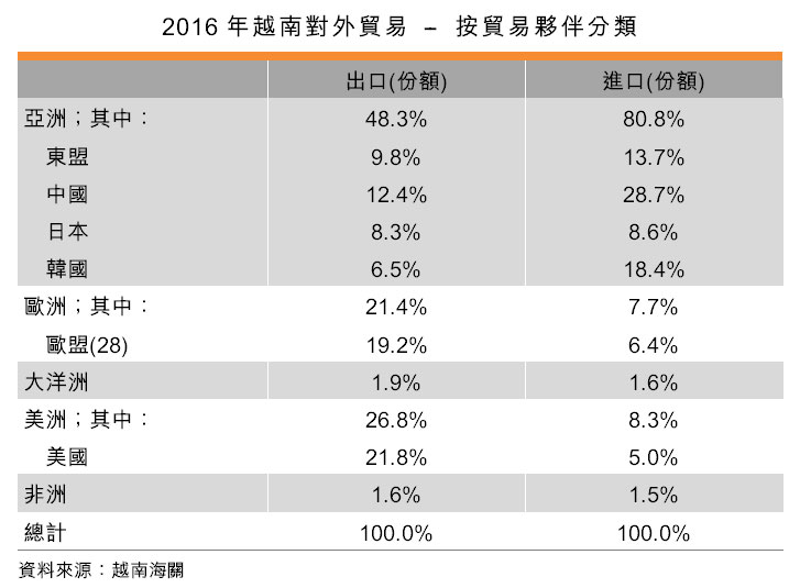 表:2016年越南对外贸易 - 按贸易伙伴分类 表:2016年越南对外贸易 - 按贸易伙伴分类
