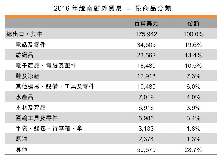 表:2016年越南对外贸易 - 按商品分类 表:2016年越南对外贸易 - 按商品分类