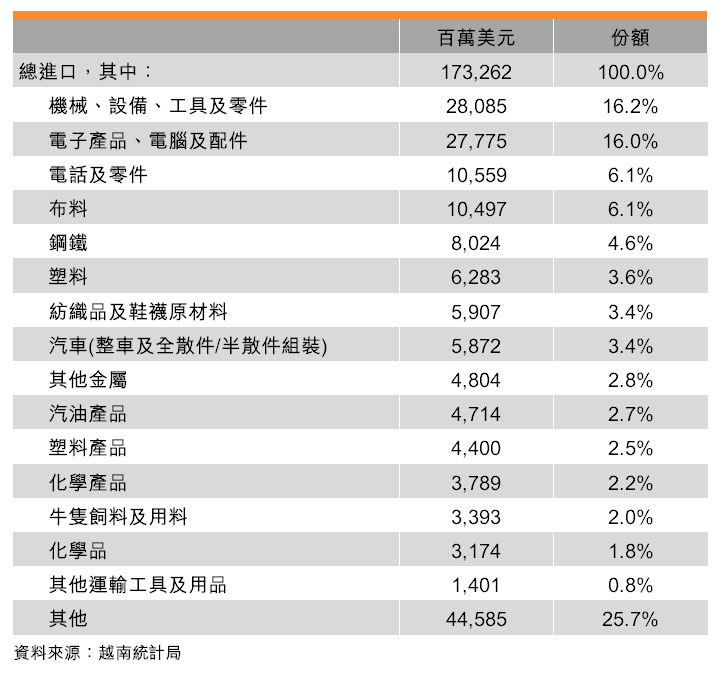 表:2016年越南对外贸易 - 按商品分类 表:2016年越南对外贸易 - 按商品分类