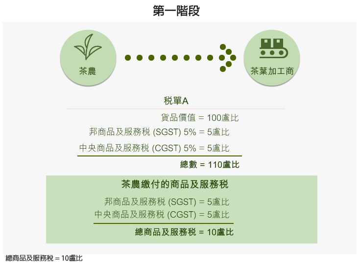 图: 第一阶段 图: 第一阶段
