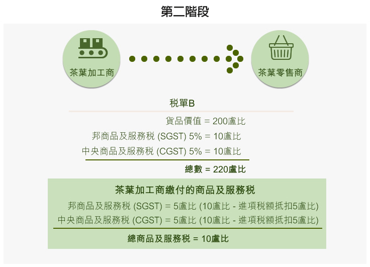 图: 第二阶段 图: 第二阶段