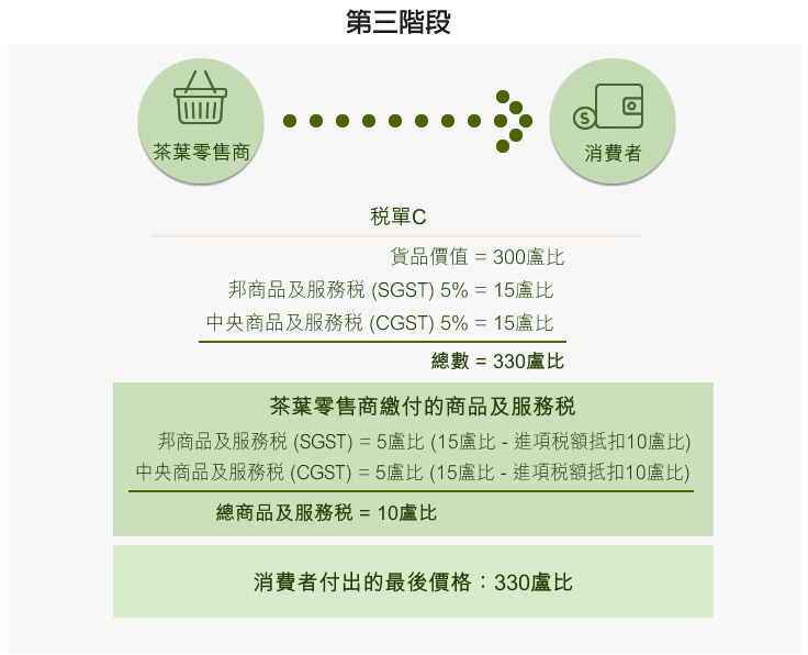 图: 第三阶段 图: 第三阶段