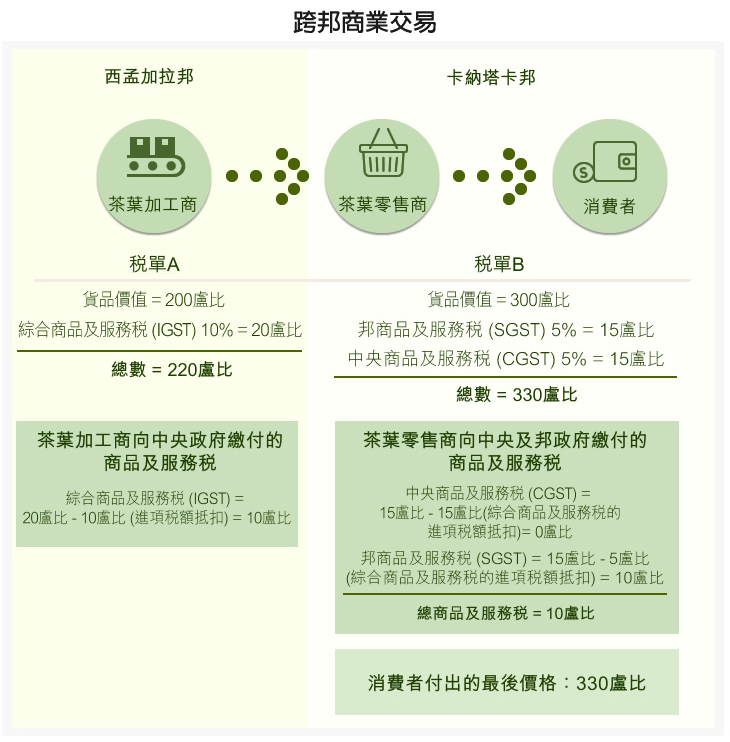 图: 跨邦商业交易 图: 跨邦商业交易
