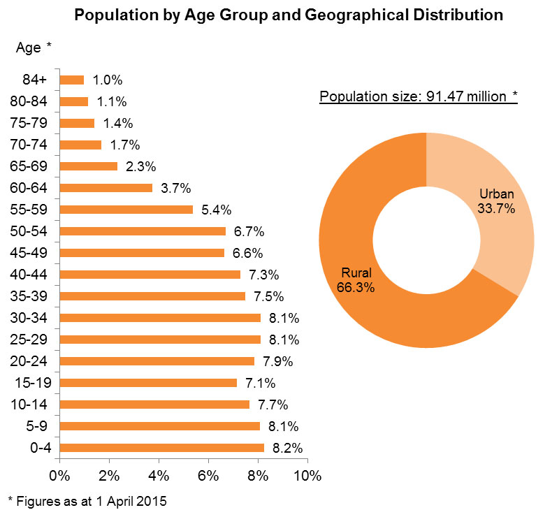 Chart: Population by Age Group and Geographical Distribution