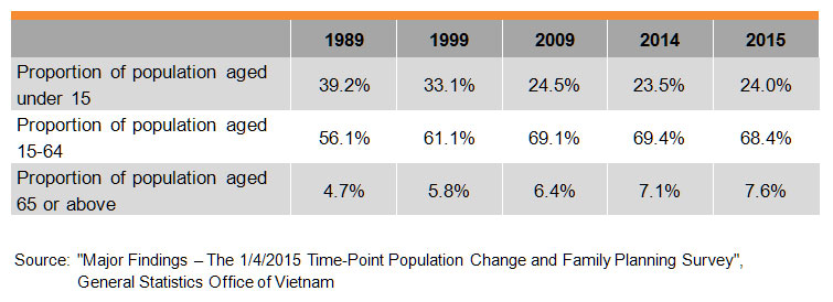 Table: Population by Age Group and Geographical Distribution
