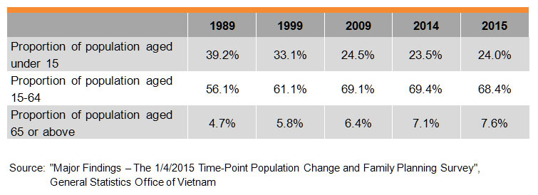 Table: Population by Age Group and Geographical Distribution Table: Population by Age Group and Geographical Distribution