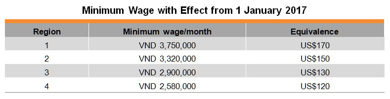 Table: Minimum Wage with Effect from 1 January 2017