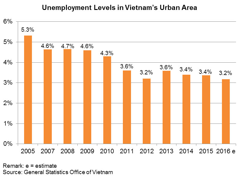 Chart: Unemployment Levels in Vietnam’s Urban Area