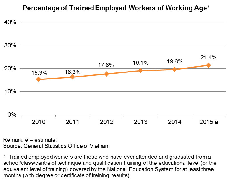 Chart: Percentage of Trained Employed Workers of Working Age