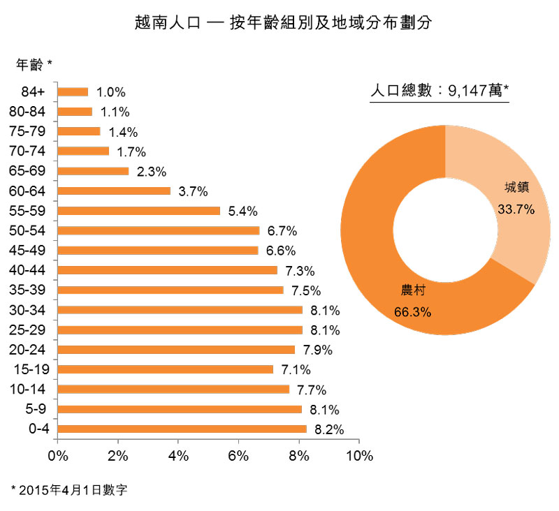 图:越南人口 - 按年龄组别及地域分布划分 图:越南人口 - 按年龄组别及地域分布划分