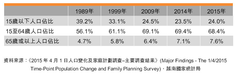 表：越南人口 - 按年齡組別及地域分布劃分
