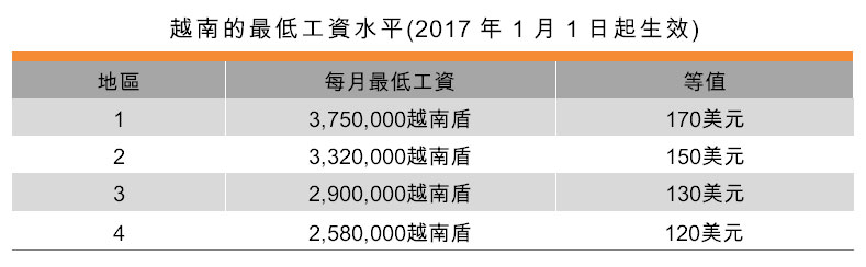 表:越南的最低工资水平(2017年1月1日起生效) 表:越南的最低工资水平(2017年1月1日起生效)