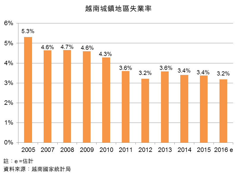 图:越南城镇地区失业率 图:越南城镇地区失业率