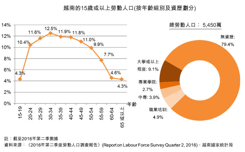 图:越南的15岁或以上劳动人口(按年龄组别及资历划分) 图:越南的15岁或以上劳动人口(按年龄组别及资历划分)