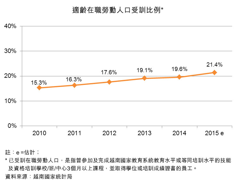 图:适龄在职劳动人口受训比例 图:适龄在职劳动人口受训比例