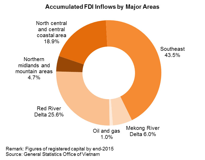 Chart: Accumulated FDI Inflows by Major Areas