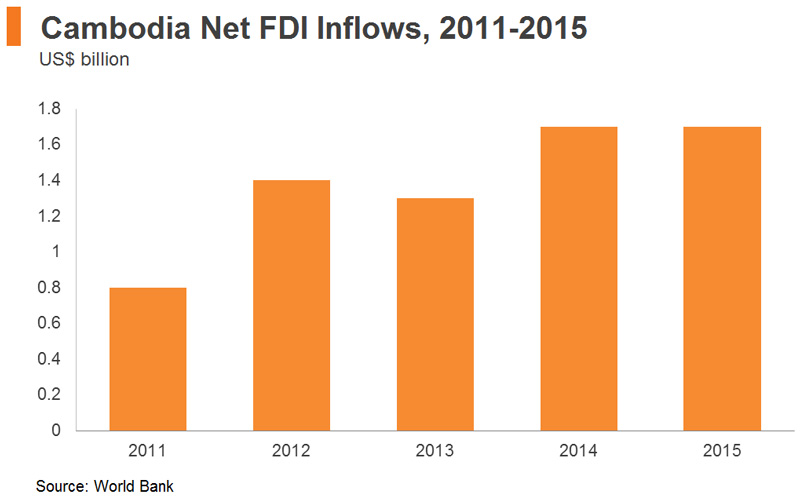 Chart: Cambodia Net FDI Inflows, 2011-2015 Chart: Cambodia Net FDI Inflows, 2011-2015