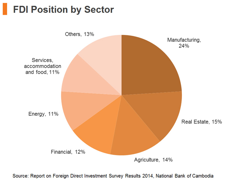 Chart: FDI Position by Sector Chart: FDI Position by Sector