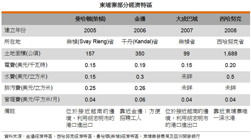 表: 柬埔寨部分经济特区 表: 柬埔寨部分经济特区