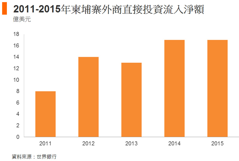 图: 2011-2015年柬埔寨外商直接投资流入净额