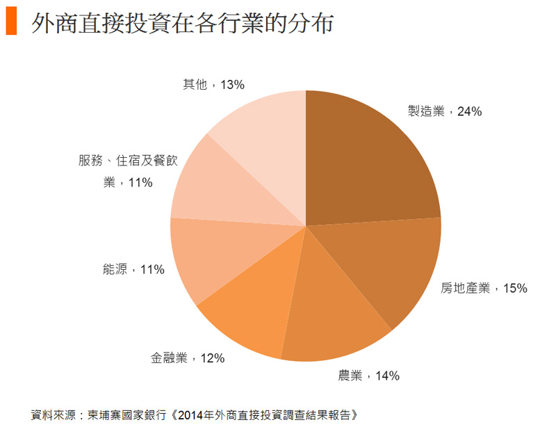 图: 外商直接投资在各行业的分布 图: 外商直接投资在各行业的分布
