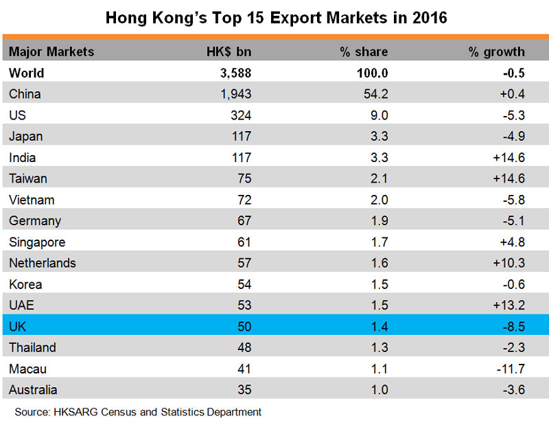Table: Hong Kong Top 15 Export Markets in 2016 Table: Hong Kong Top 15 Export Markets in 2016