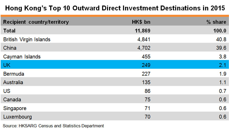Table: Hong Kong Top 10 Outward Direct Investment Destinations in 2015 Table: Hong Kong Top 10 Outward Direct Investment Destinations in 2015