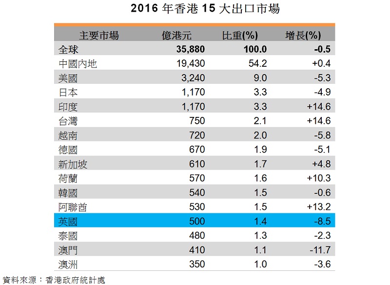 表:2016年香港15大出口市場 表:2016年香港15大出口市場