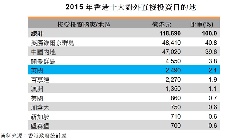 表:2015年香港十大對外直接投資目的地 表:2015年香港十大對外直接投資目的地
