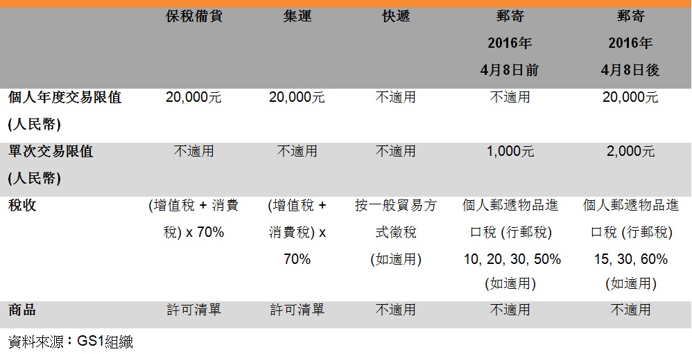 表: 各種物流模式的特點和要求 表: 各種物流模式的特點和要求