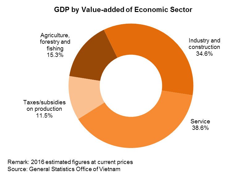 Chart: GDP by Value-added of Economic Sector