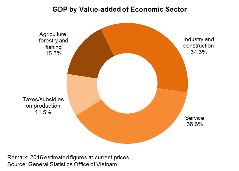 Chart: GDP by Value-added of Economic Sector Chart: GDP by Value-added of Economic Sector