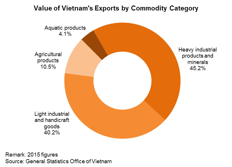 Chart: Value of Vietnam’s Exports by Commodity Category