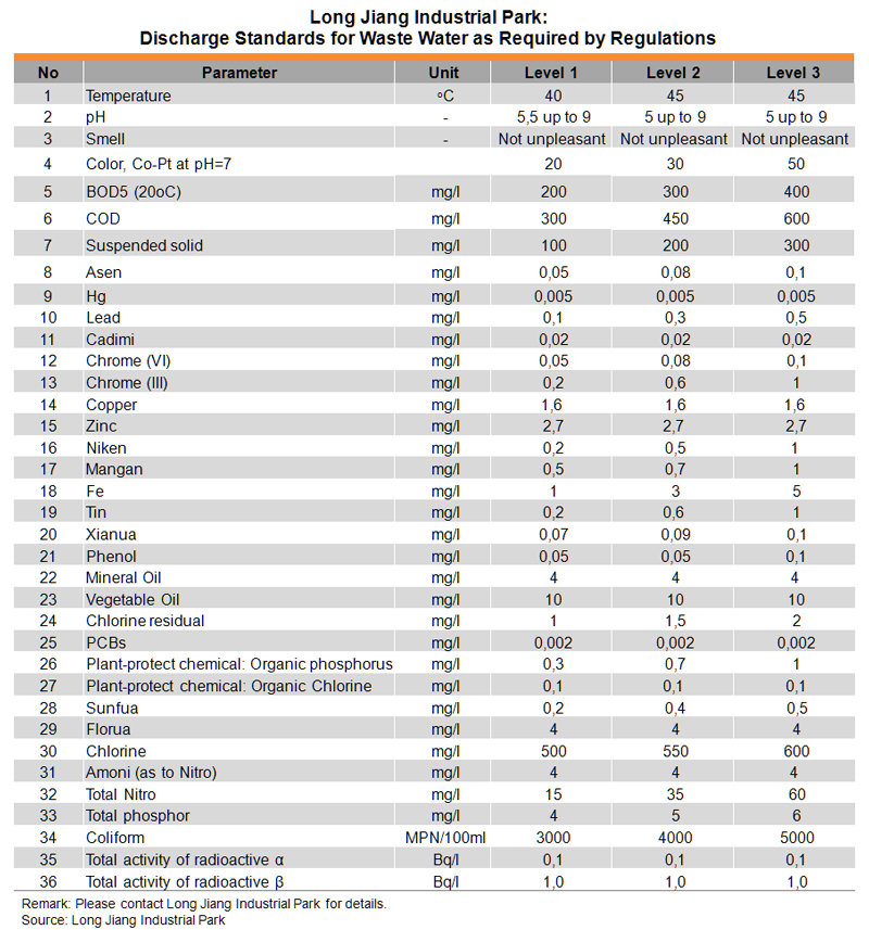 Table: Long Jiang Industrial Park: Discharge Standards for Waste Water as Required by Regulations Table: Long Jiang Industrial Park: Discharge Standards for Waste Water as Required by Regulations