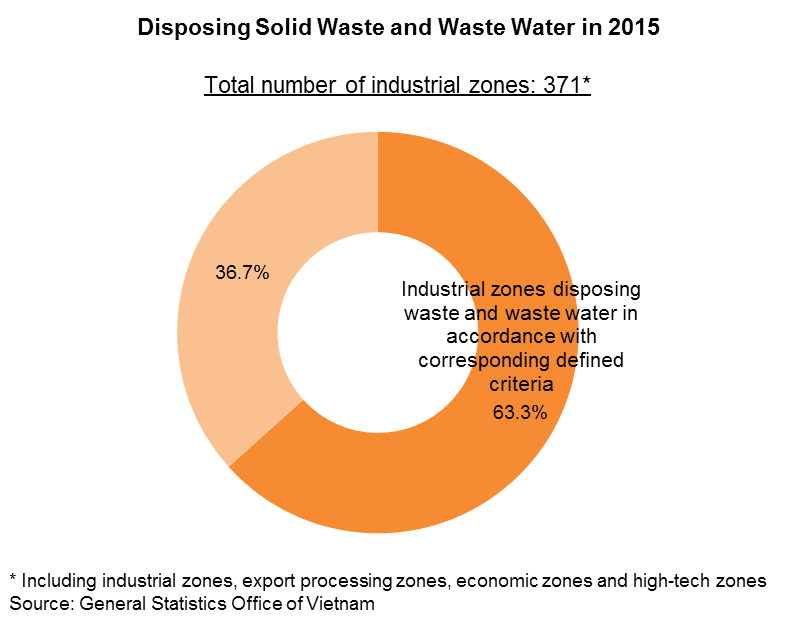 Chart: Disposing Solid Waste and Waste Water in 2015