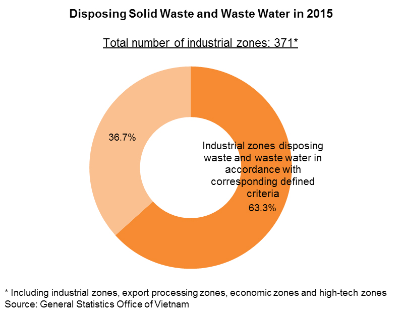 Chart: Disposing Solid Waste and Waste Water in 2015 Chart: Disposing Solid Waste and Waste Water in 2015