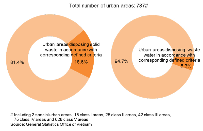 Chart: Disposing Solid Waste and Waste Water in 2015 Chart: Disposing Solid Waste and Waste Water in 2015