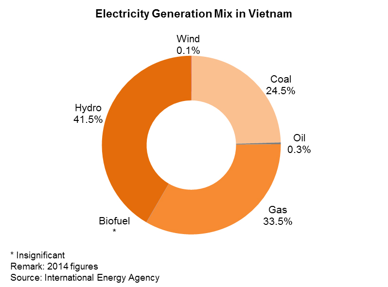 Chart: Electricity Generation Mix in Vietnam Chart: Electricity Generation Mix in Vietnam
