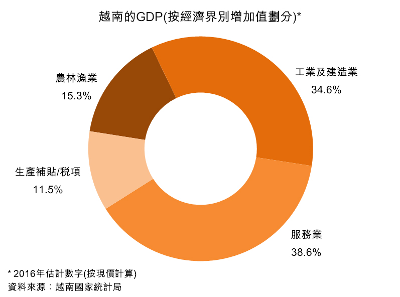 圖：越南的GDP(按經濟界別增加值劃分)