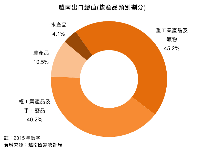 圖:越南出口總值(按產品類別劃分) 圖:越南出口總值(按產品類別劃分)