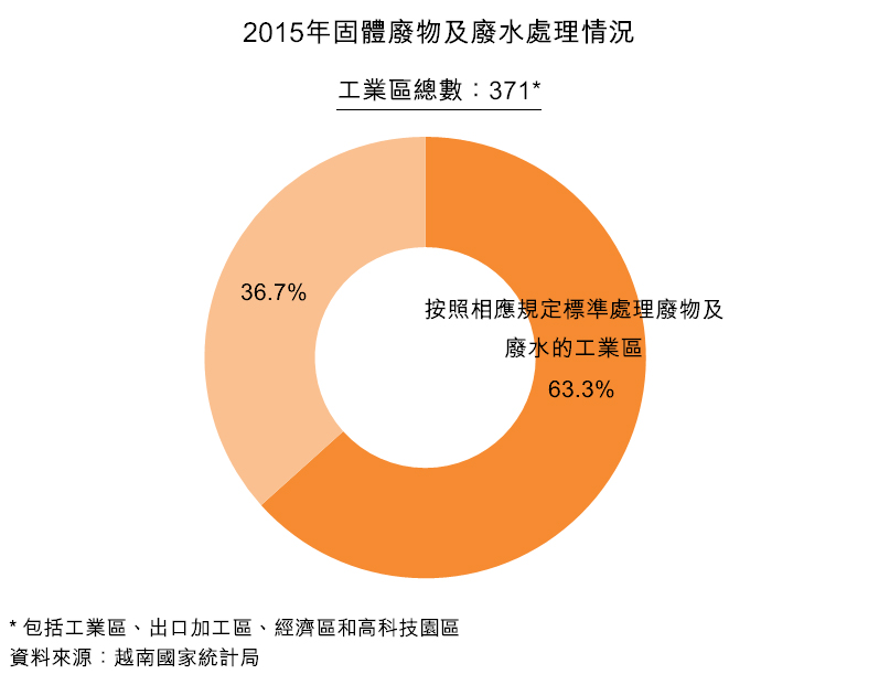 圖:2015年固體廢物及廢水處理情況 圖:2015年固體廢物及廢水處理情況