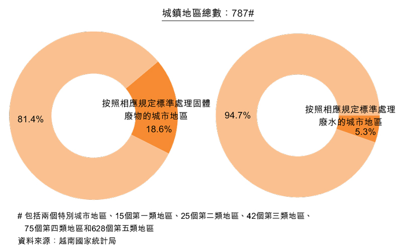 圖:2015年固體廢物及廢水處理情況 圖:2015年固體廢物及廢水處理情況