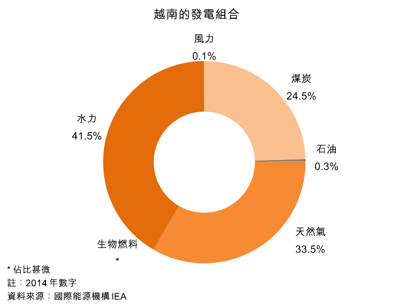 圖:越南的發電組合 圖:越南的發電組合
